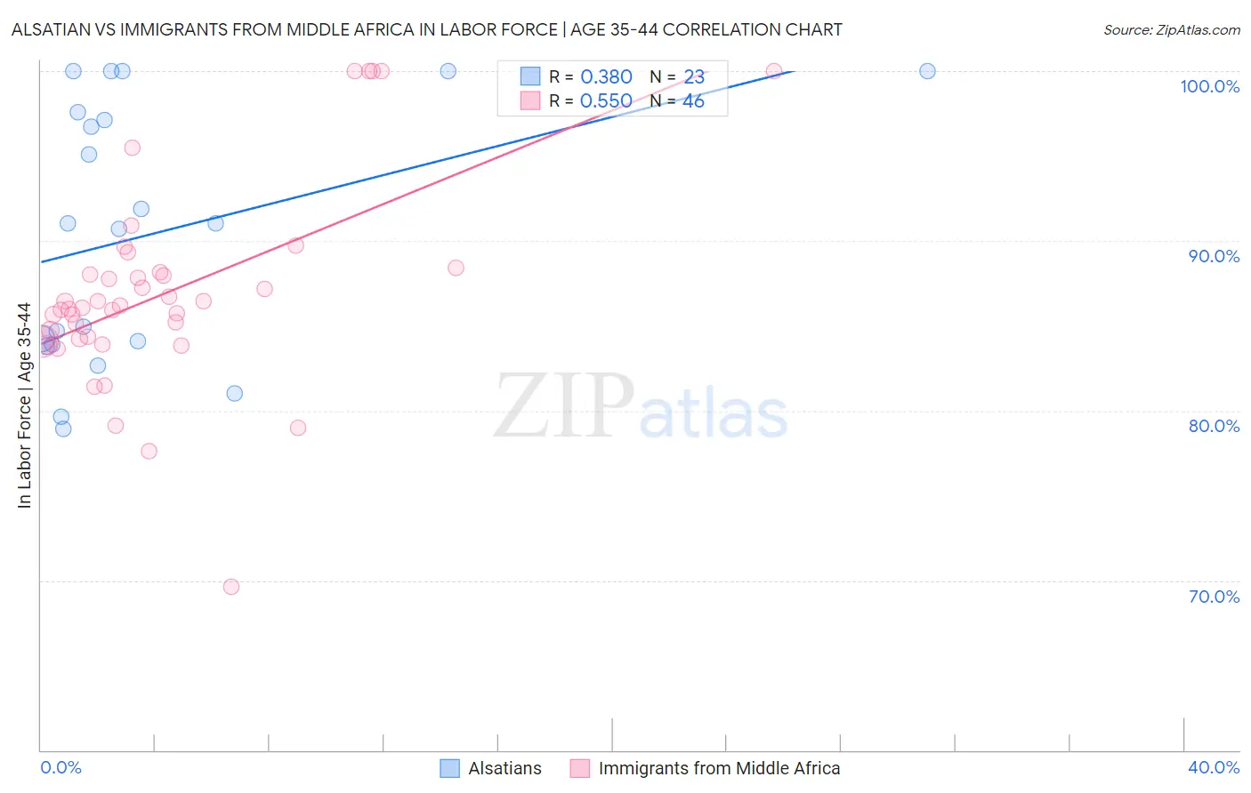 Alsatian vs Immigrants from Middle Africa In Labor Force | Age 35-44