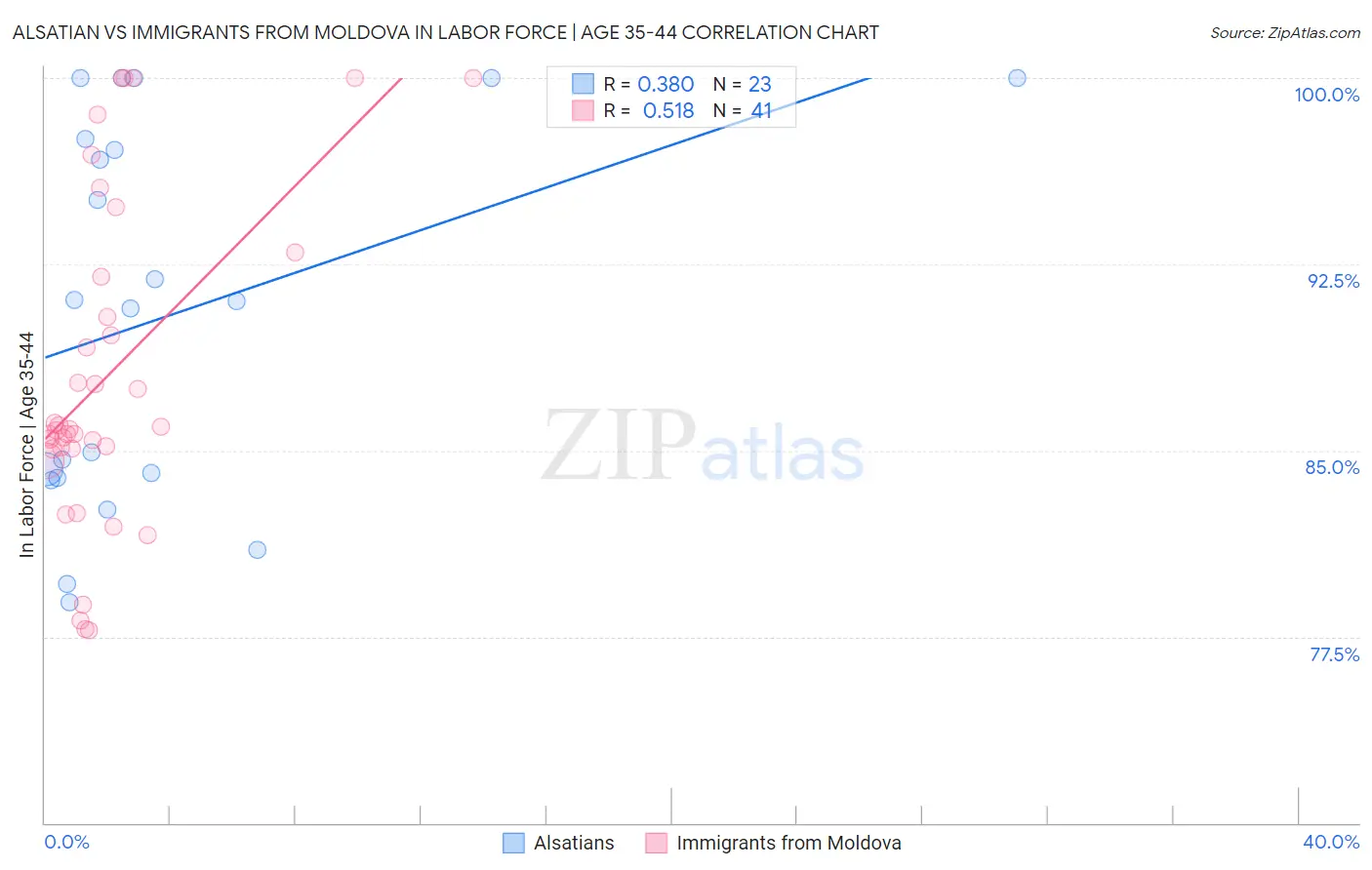 Alsatian vs Immigrants from Moldova In Labor Force | Age 35-44