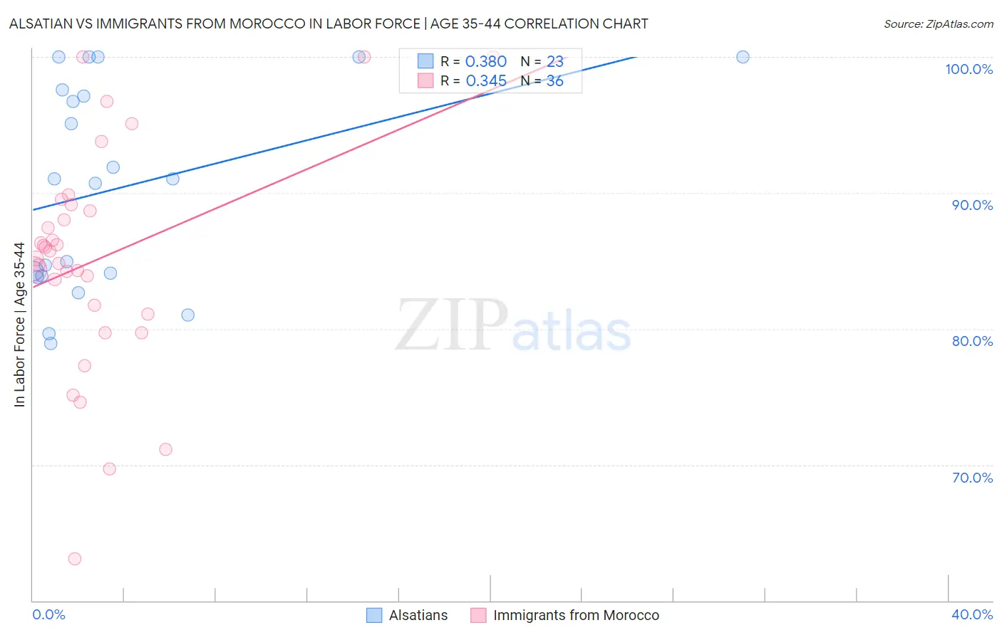 Alsatian vs Immigrants from Morocco In Labor Force | Age 35-44