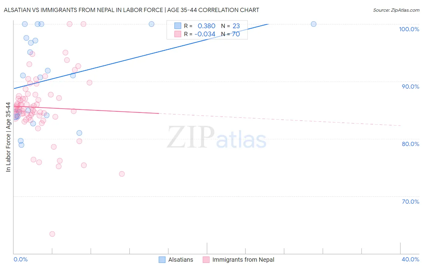 Alsatian vs Immigrants from Nepal In Labor Force | Age 35-44