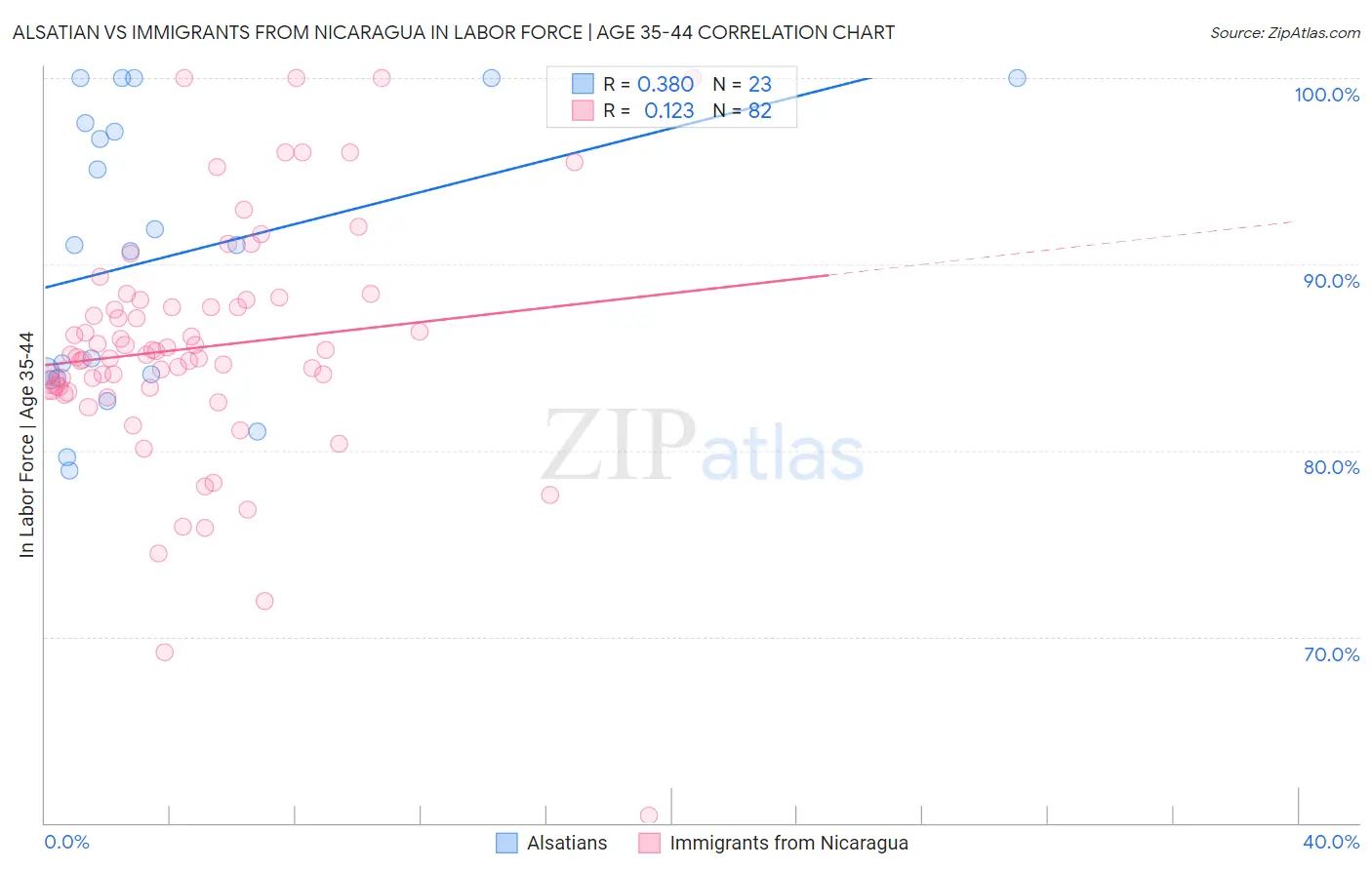 Alsatian vs Immigrants from Nicaragua In Labor Force | Age 35-44