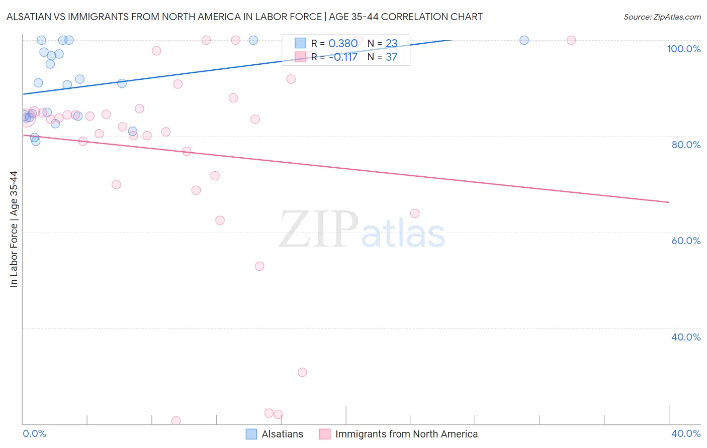 Alsatian vs Immigrants from North America In Labor Force | Age 35-44