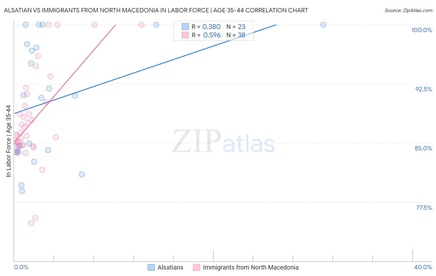 Alsatian vs Immigrants from North Macedonia In Labor Force | Age 35-44