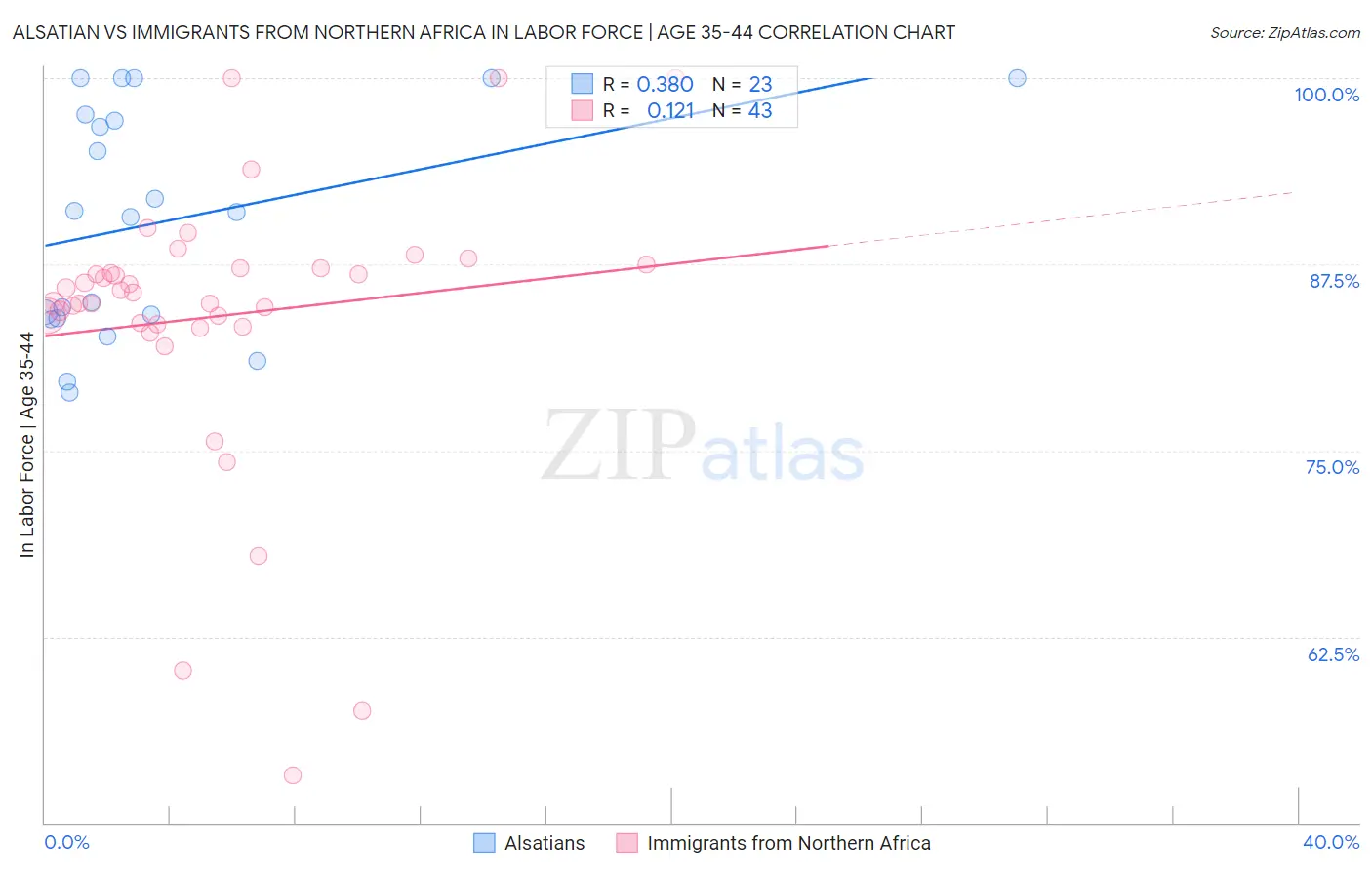 Alsatian vs Immigrants from Northern Africa In Labor Force | Age 35-44