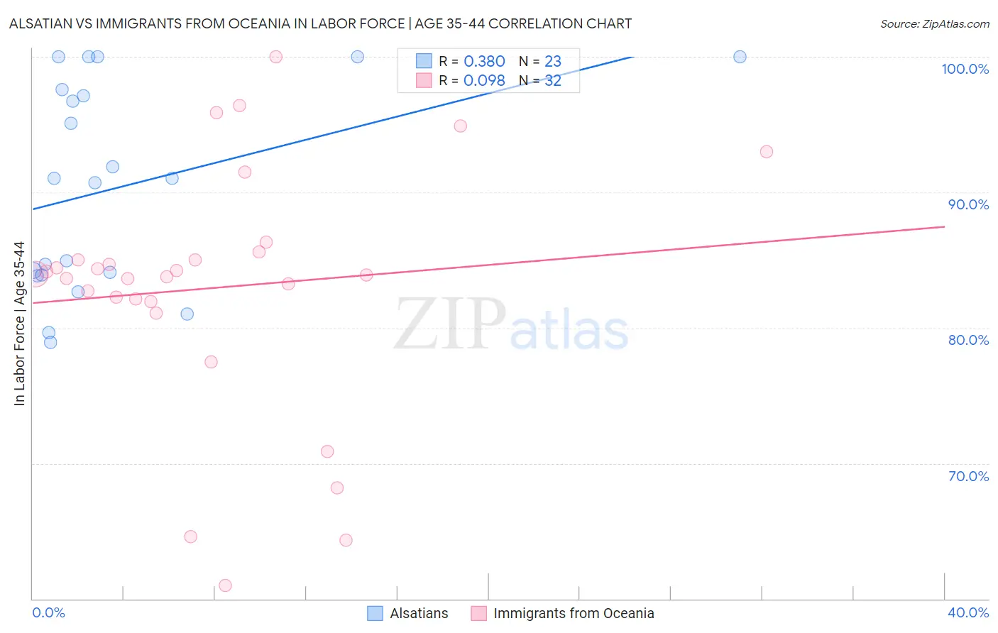 Alsatian vs Immigrants from Oceania In Labor Force | Age 35-44