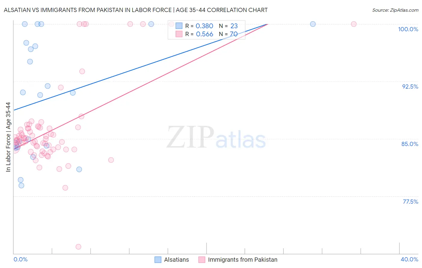 Alsatian vs Immigrants from Pakistan In Labor Force | Age 35-44