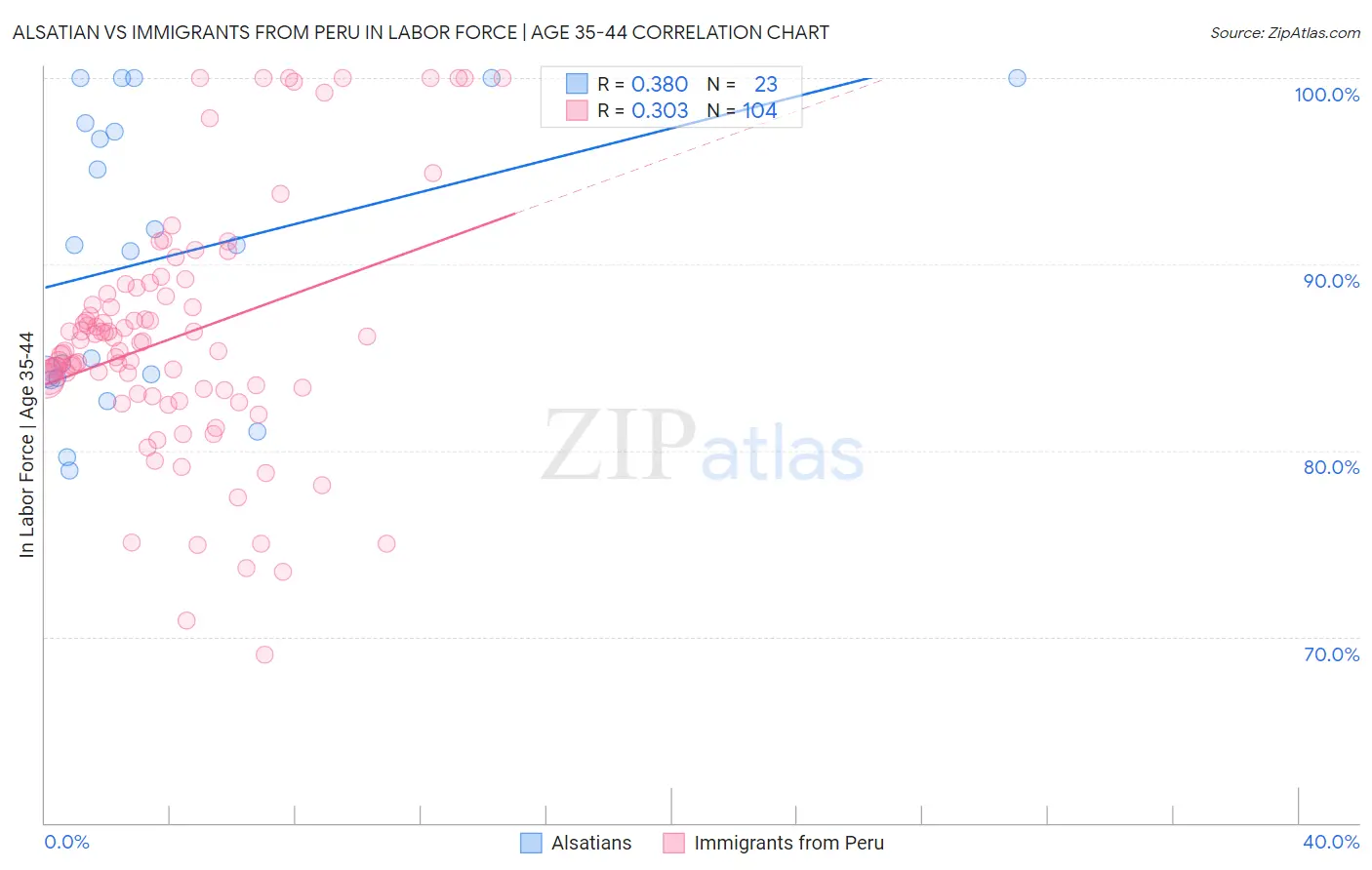 Alsatian vs Immigrants from Peru In Labor Force | Age 35-44