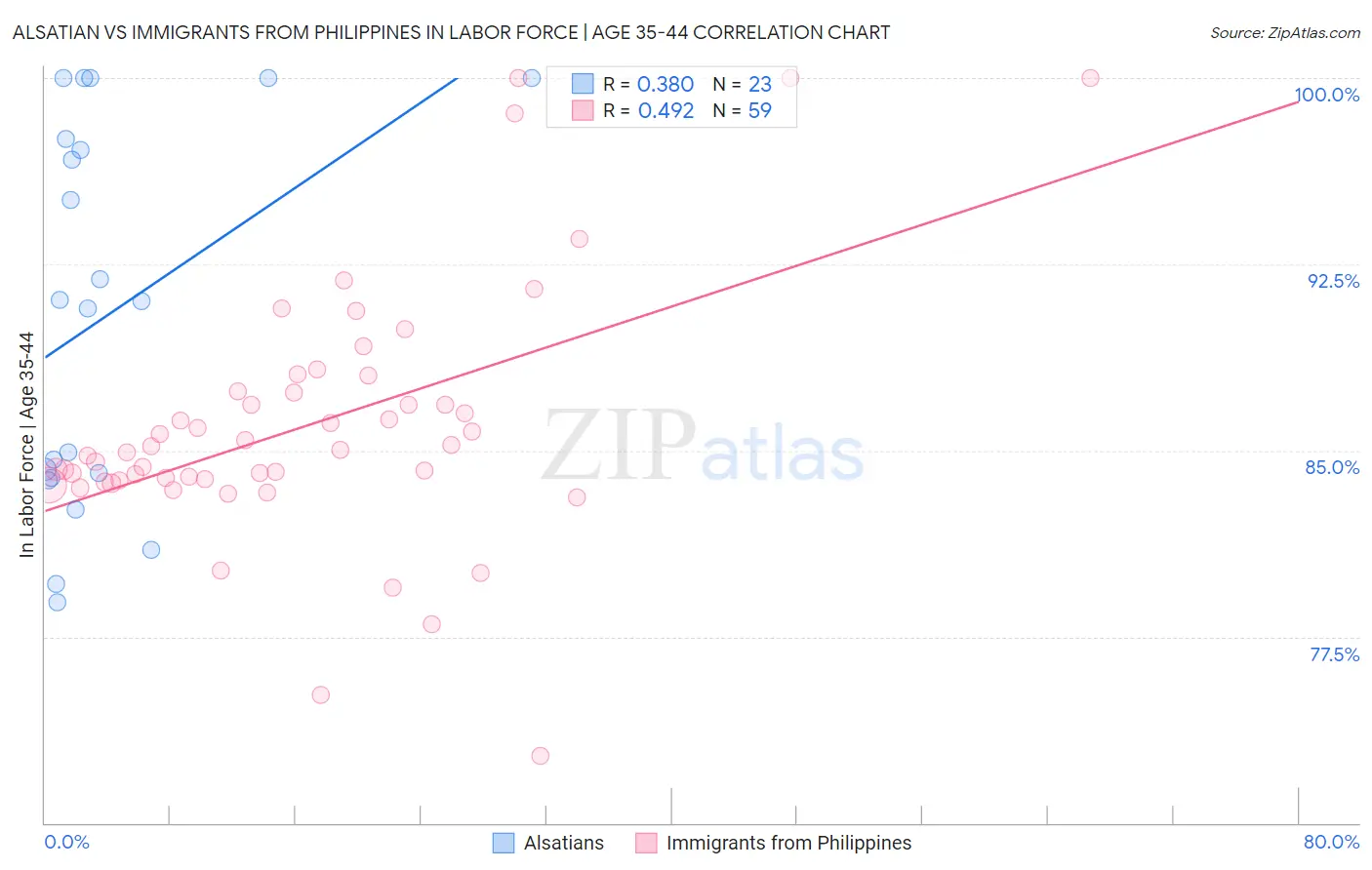 Alsatian vs Immigrants from Philippines In Labor Force | Age 35-44
