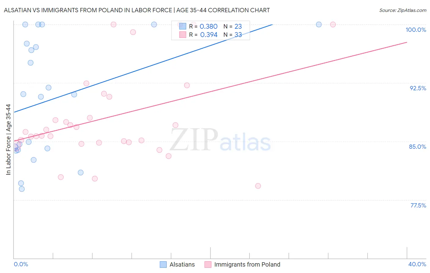 Alsatian vs Immigrants from Poland In Labor Force | Age 35-44