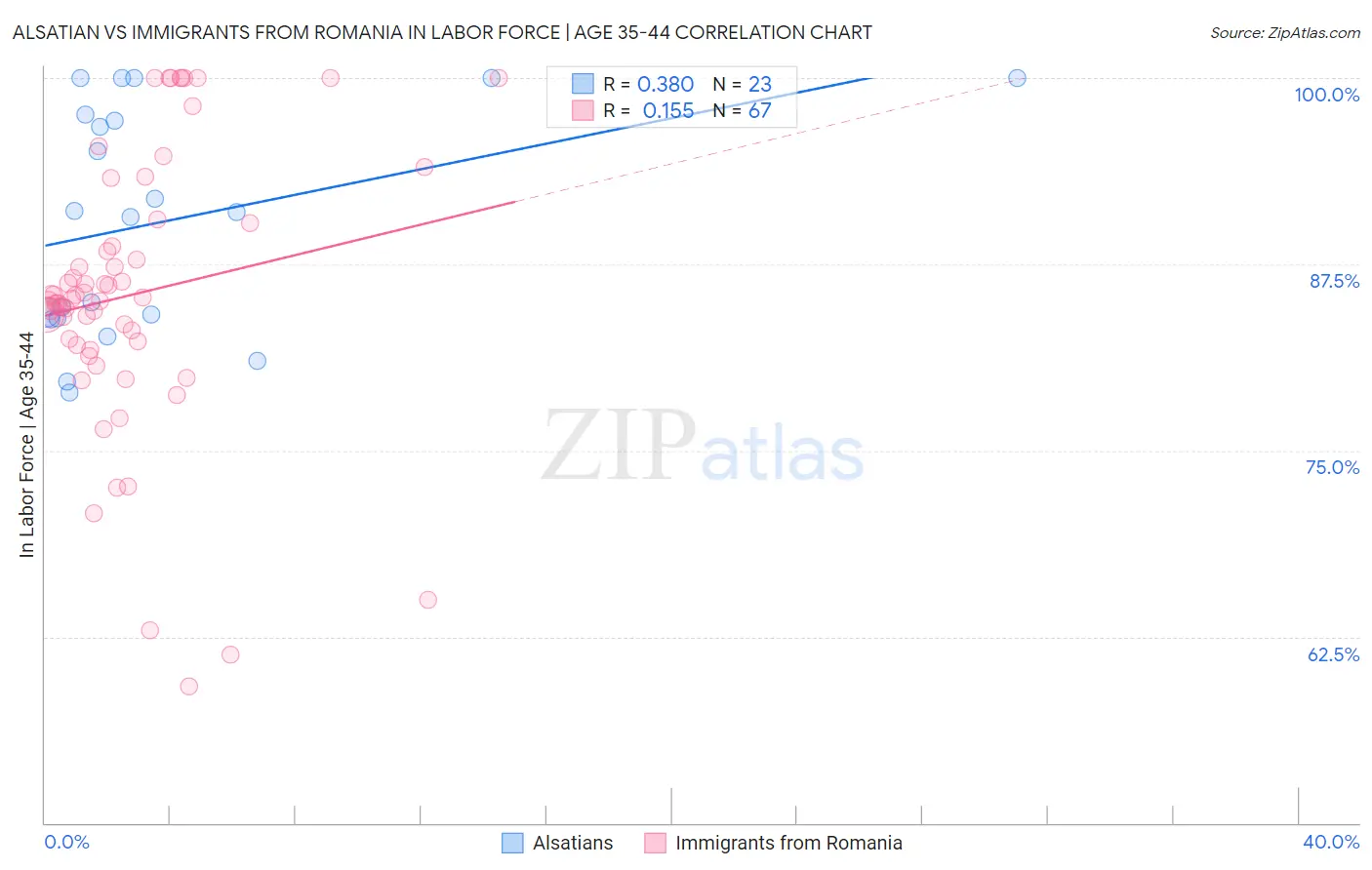 Alsatian vs Immigrants from Romania In Labor Force | Age 35-44