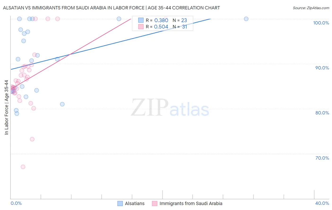Alsatian vs Immigrants from Saudi Arabia In Labor Force | Age 35-44