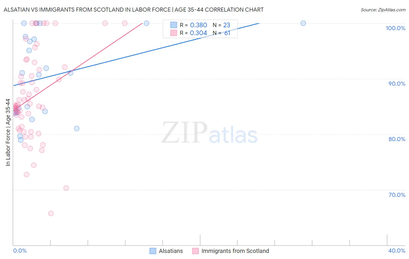 Alsatian vs Immigrants from Scotland In Labor Force | Age 35-44