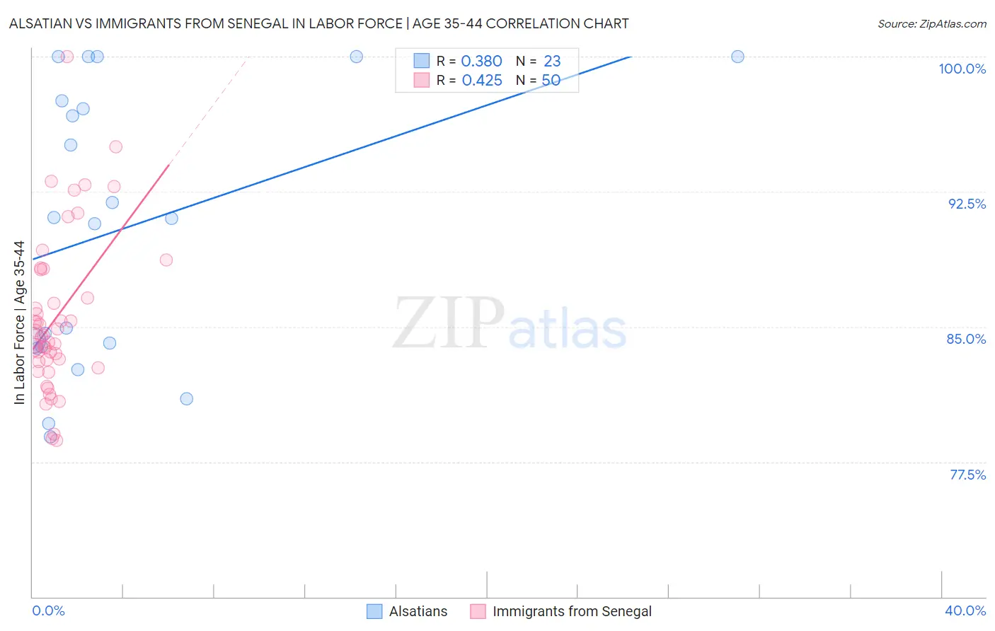 Alsatian vs Immigrants from Senegal In Labor Force | Age 35-44