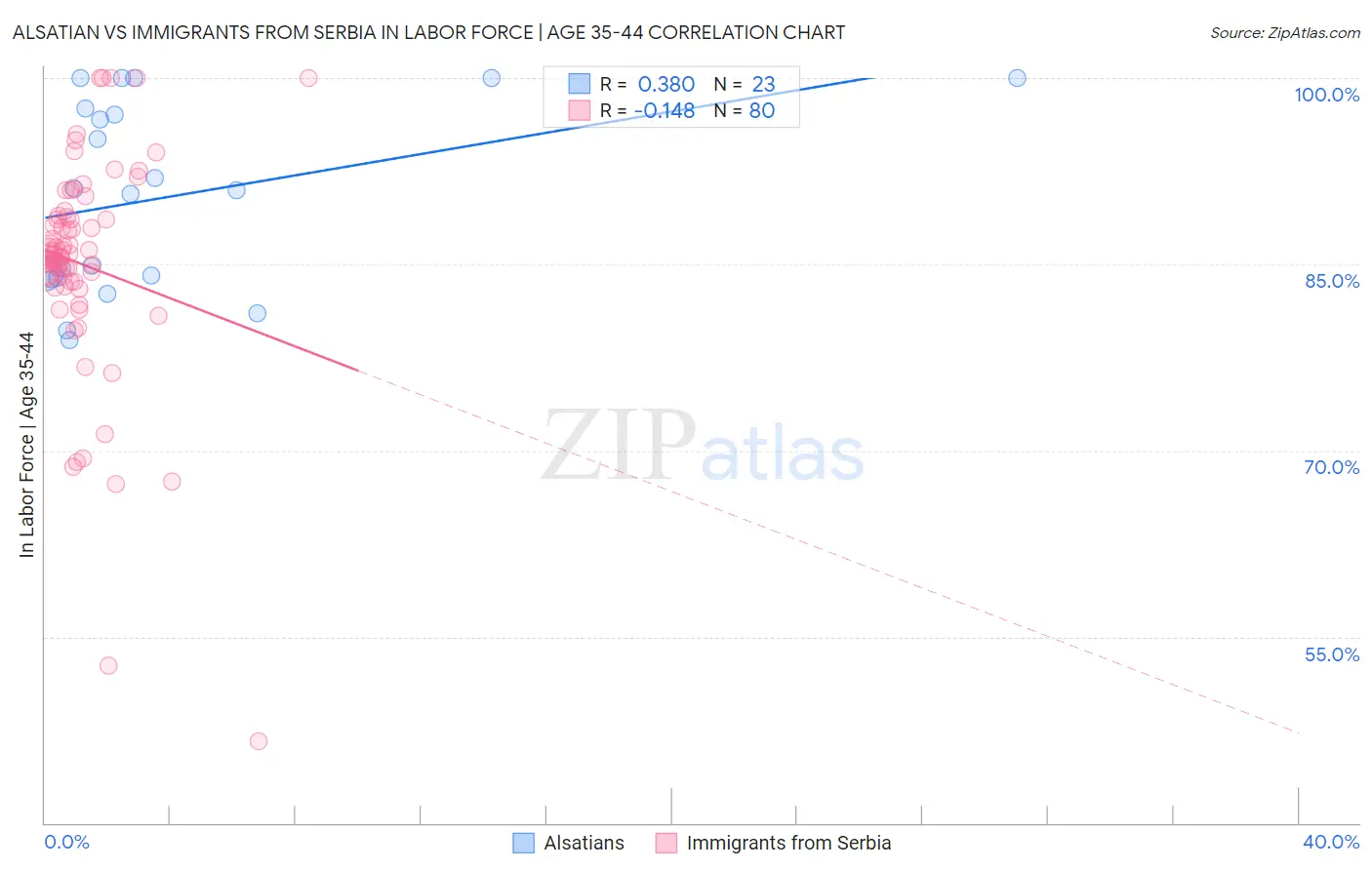 Alsatian vs Immigrants from Serbia In Labor Force | Age 35-44