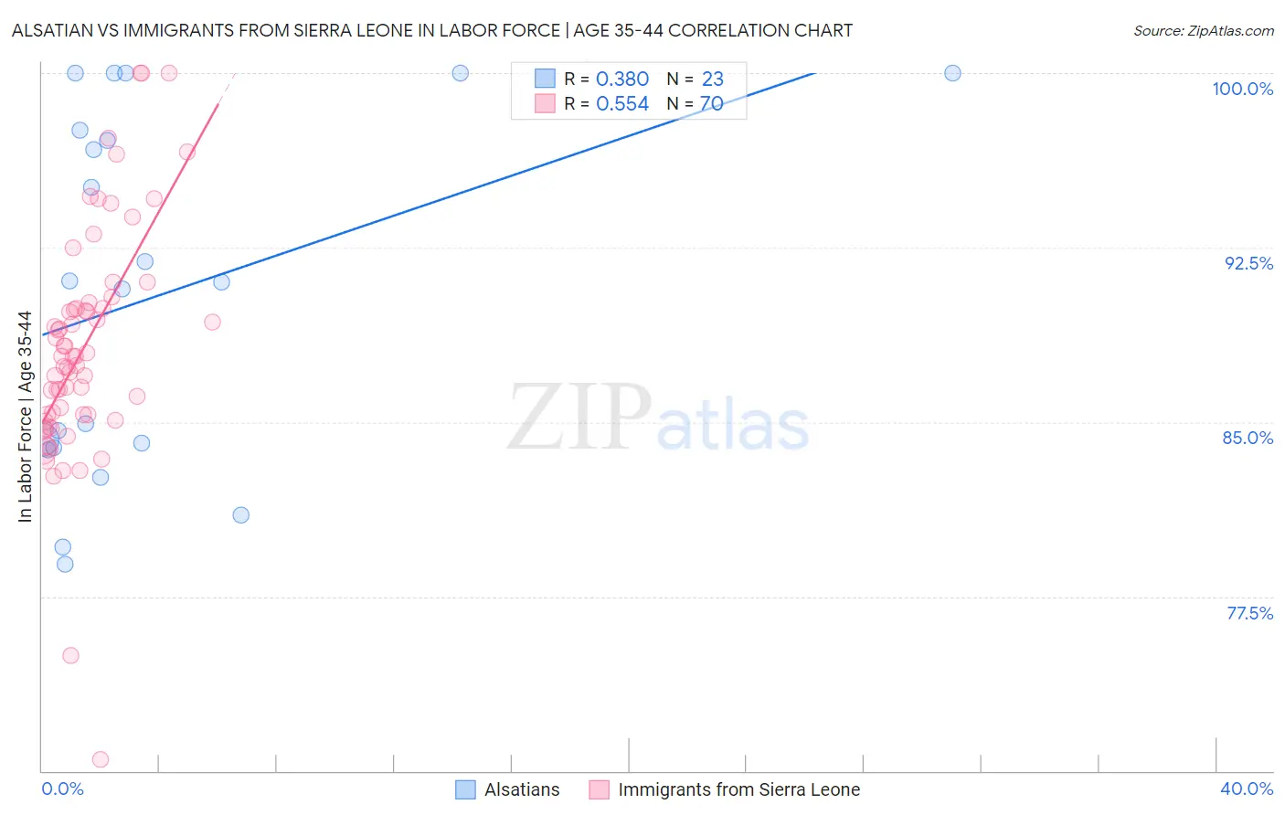 Alsatian vs Immigrants from Sierra Leone In Labor Force | Age 35-44