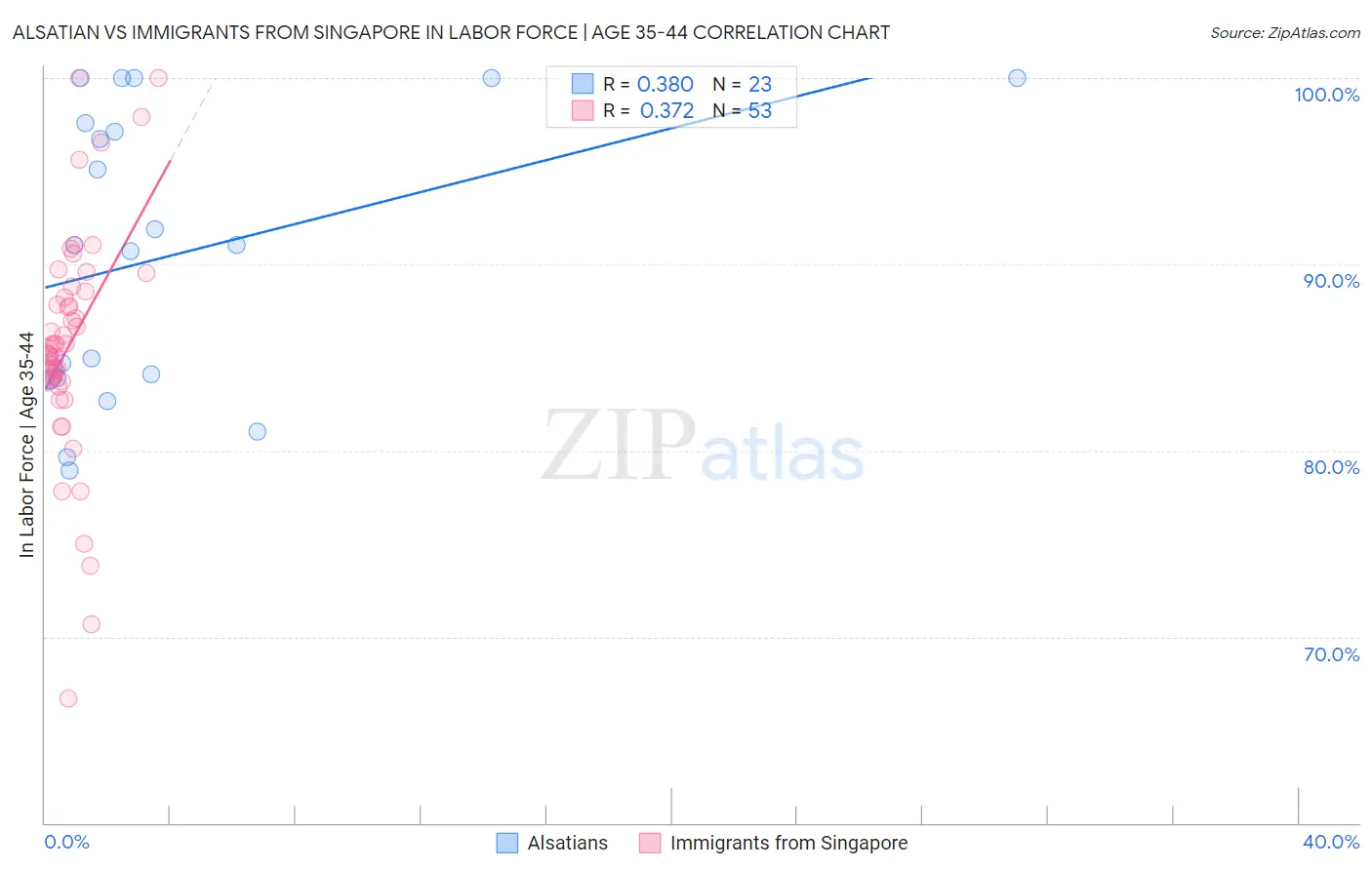 Alsatian vs Immigrants from Singapore In Labor Force | Age 35-44