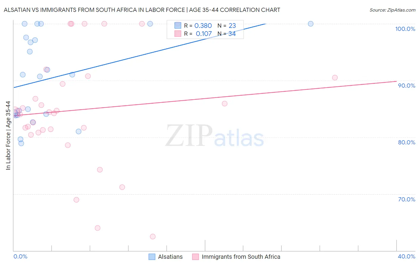 Alsatian vs Immigrants from South Africa In Labor Force | Age 35-44
