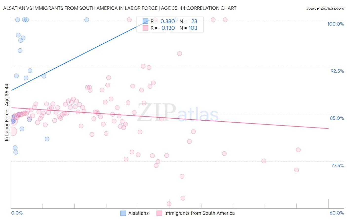 Alsatian vs Immigrants from South America In Labor Force | Age 35-44