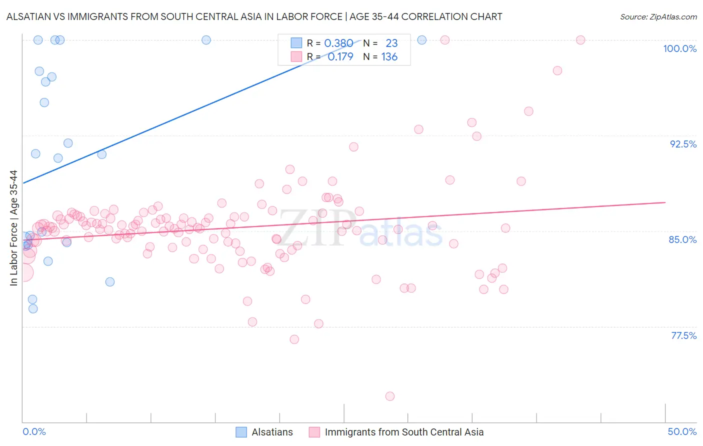 Alsatian vs Immigrants from South Central Asia In Labor Force | Age 35-44