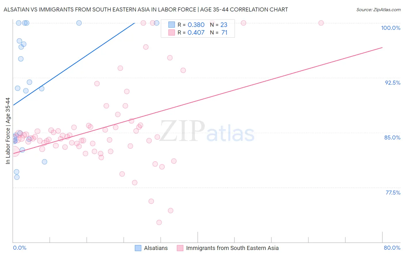 Alsatian vs Immigrants from South Eastern Asia In Labor Force | Age 35-44