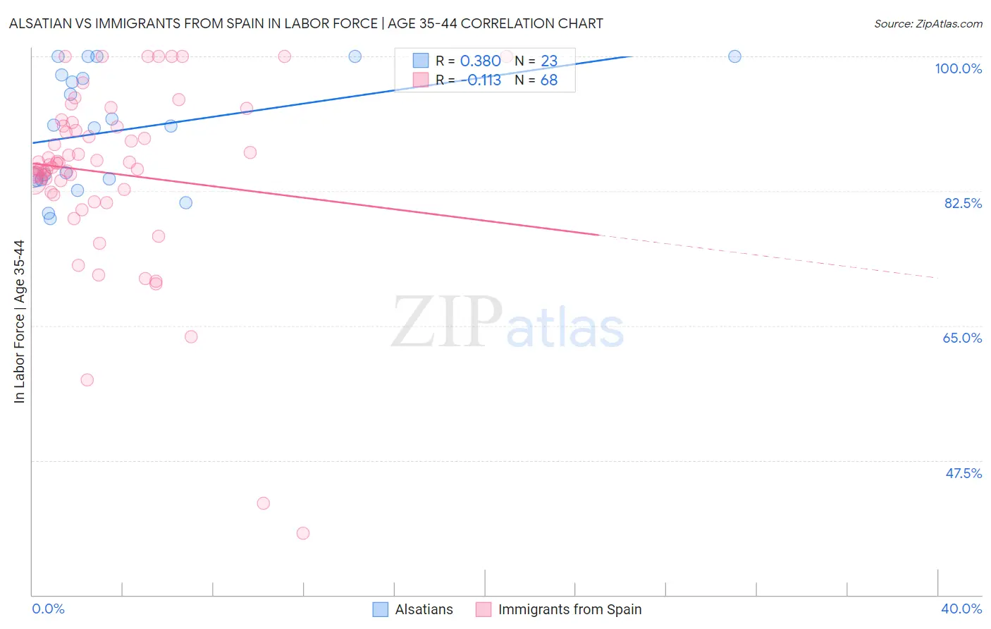 Alsatian vs Immigrants from Spain In Labor Force | Age 35-44
