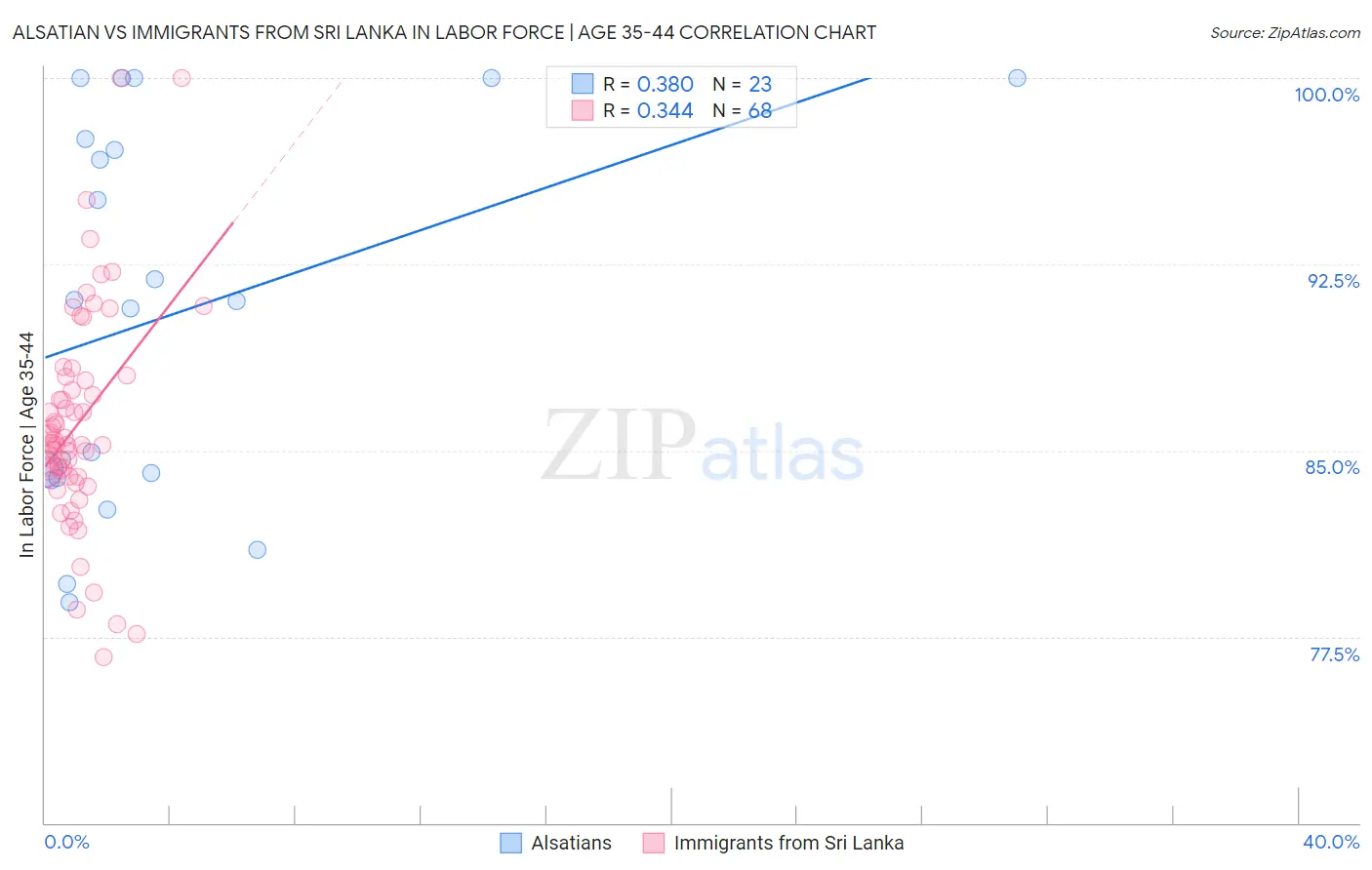 Alsatian vs Immigrants from Sri Lanka In Labor Force | Age 35-44