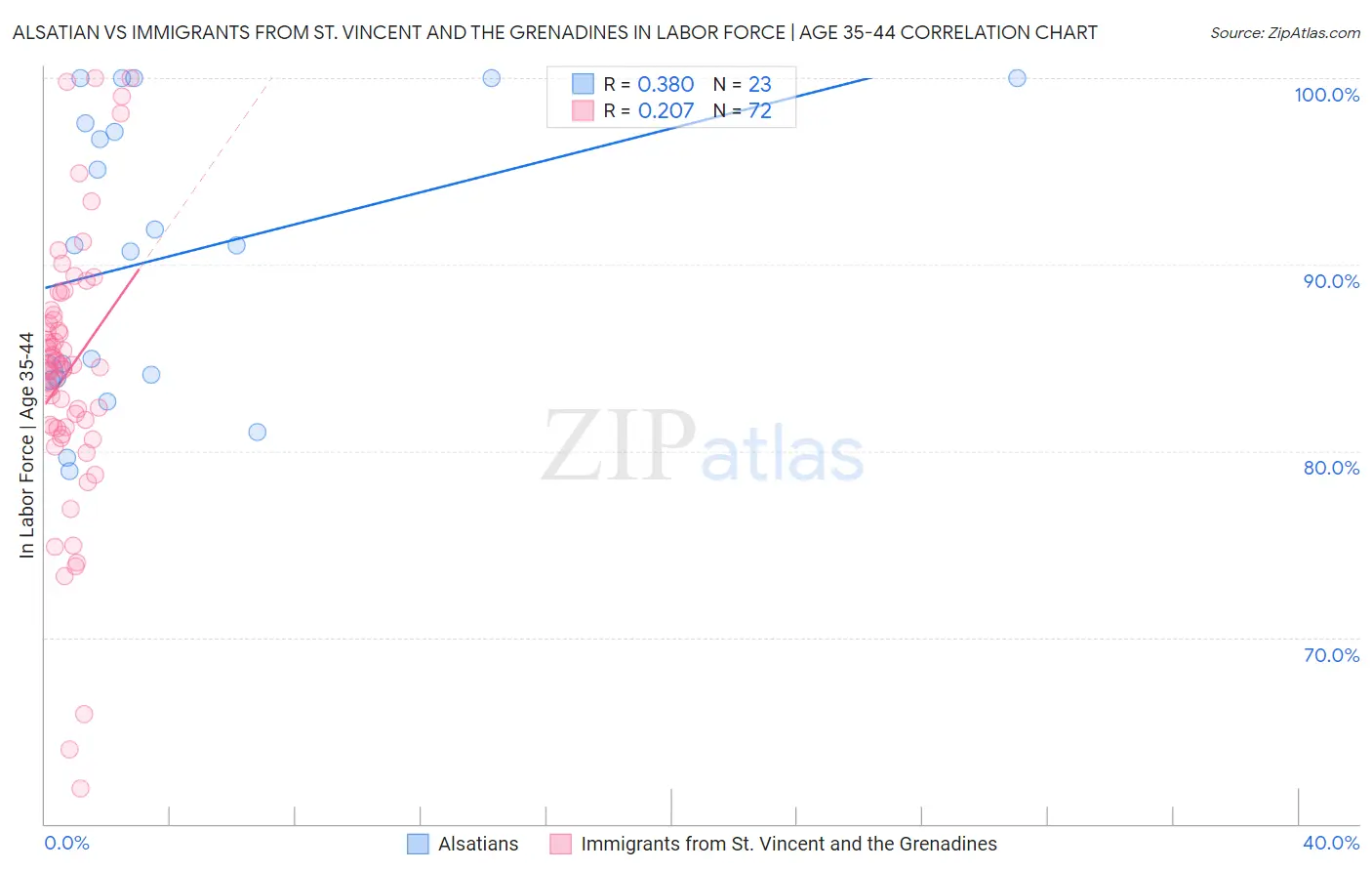 Alsatian vs Immigrants from St. Vincent and the Grenadines In Labor Force | Age 35-44