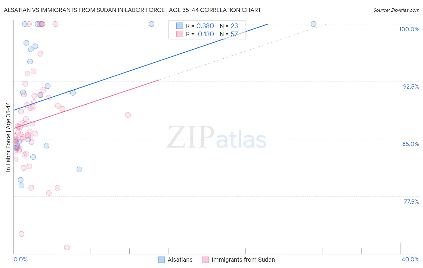 Alsatian vs Immigrants from Sudan In Labor Force | Age 35-44