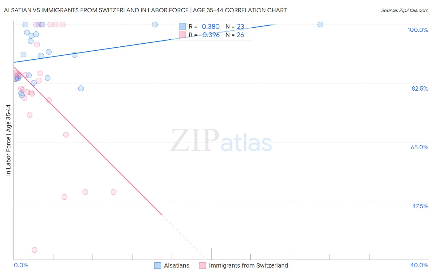 Alsatian vs Immigrants from Switzerland In Labor Force | Age 35-44