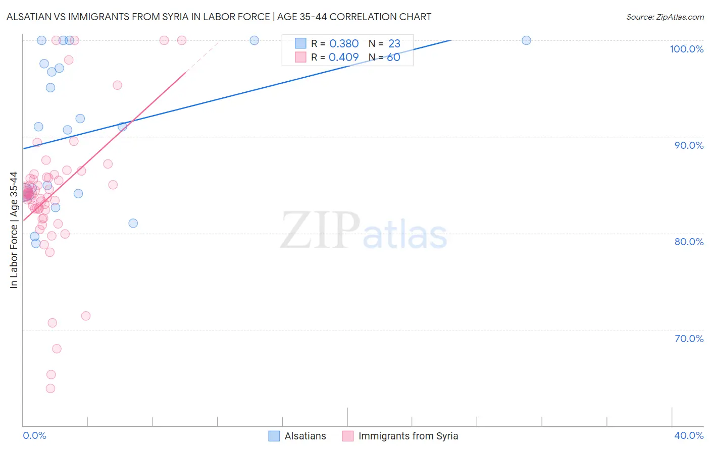 Alsatian vs Immigrants from Syria In Labor Force | Age 35-44