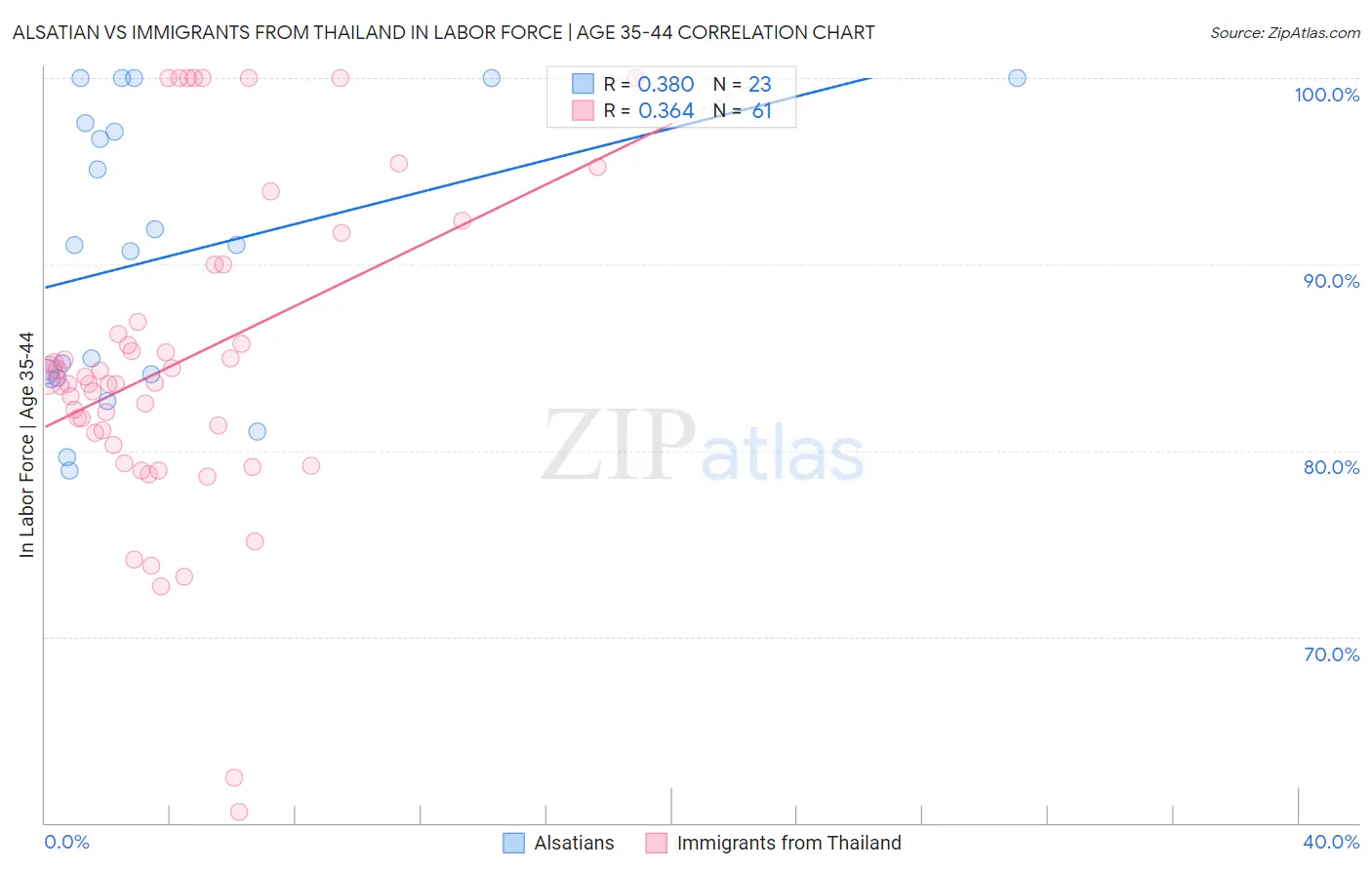 Alsatian vs Immigrants from Thailand In Labor Force | Age 35-44