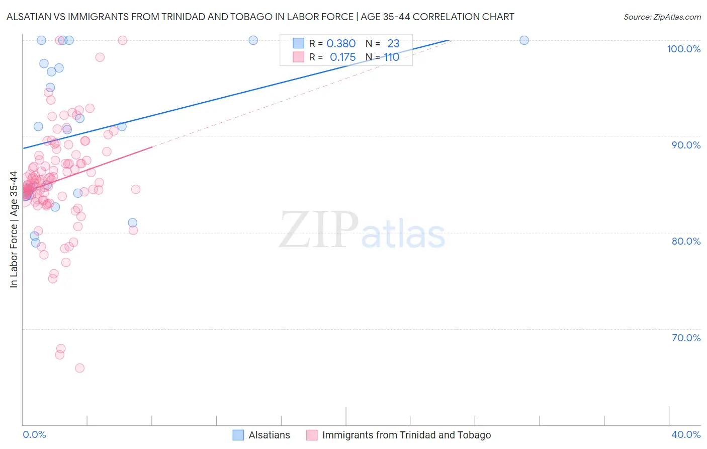 Alsatian vs Immigrants from Trinidad and Tobago In Labor Force | Age 35-44
