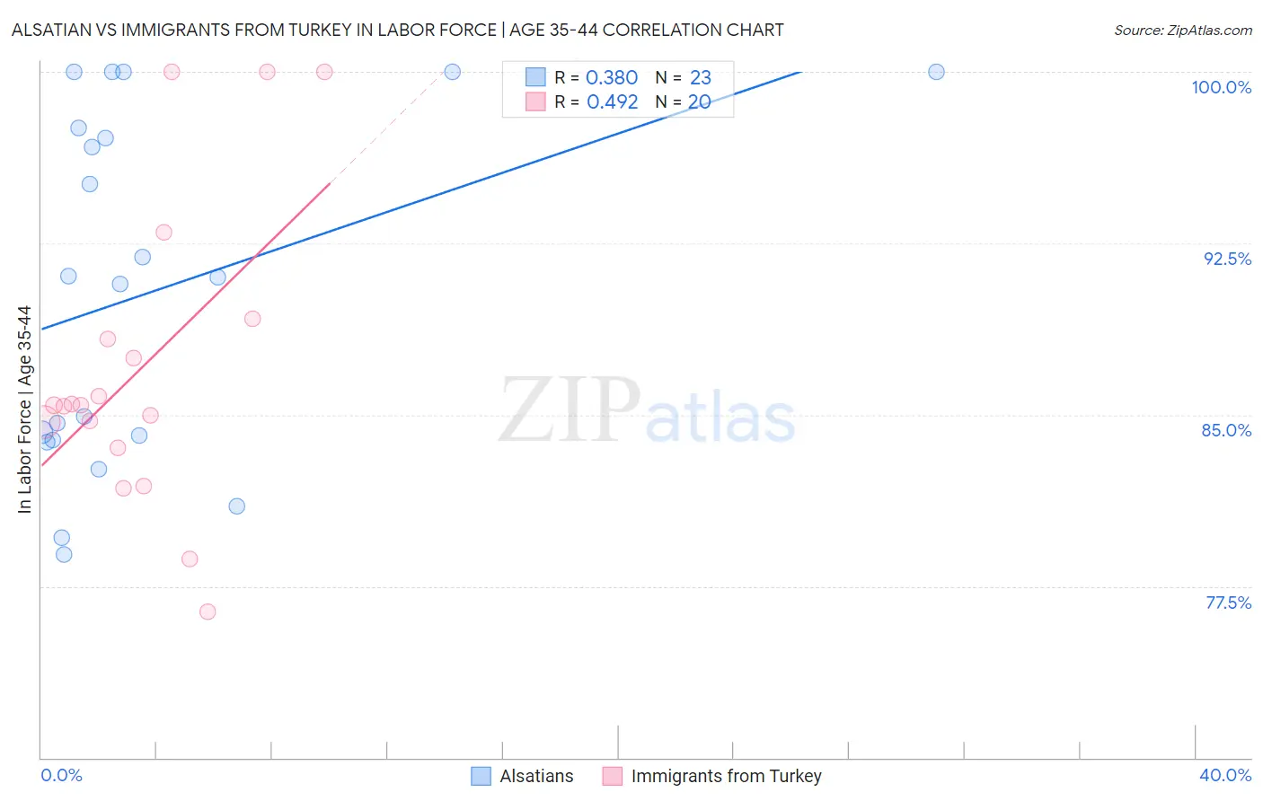 Alsatian vs Immigrants from Turkey In Labor Force | Age 35-44