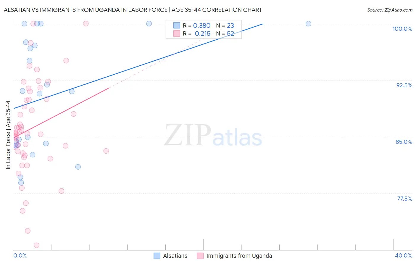 Alsatian vs Immigrants from Uganda In Labor Force | Age 35-44