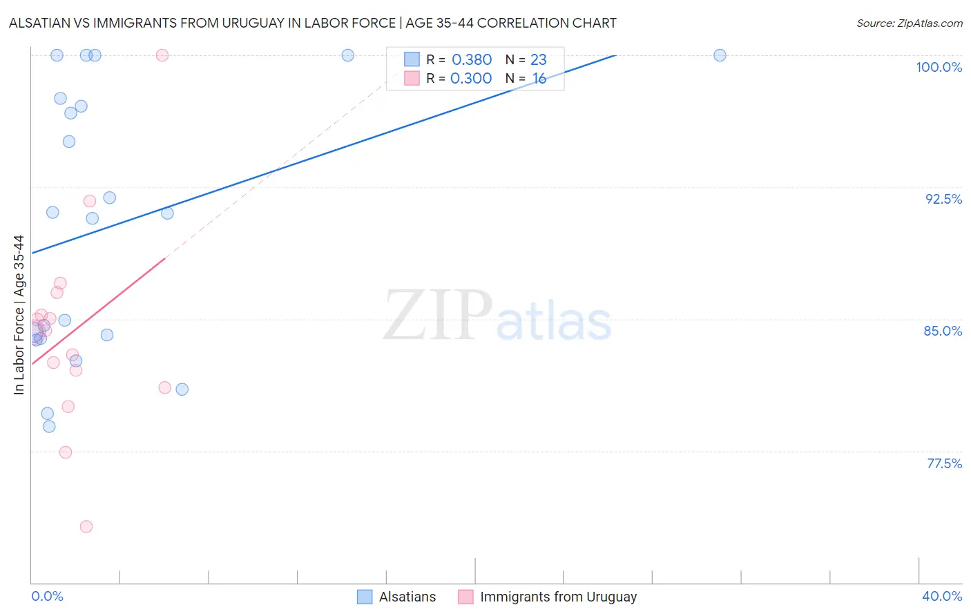 Alsatian vs Immigrants from Uruguay In Labor Force | Age 35-44