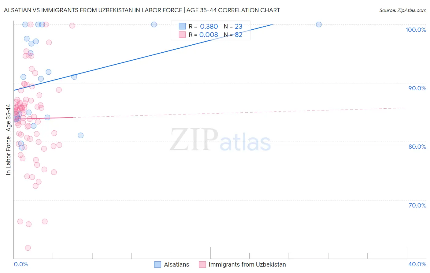 Alsatian vs Immigrants from Uzbekistan In Labor Force | Age 35-44