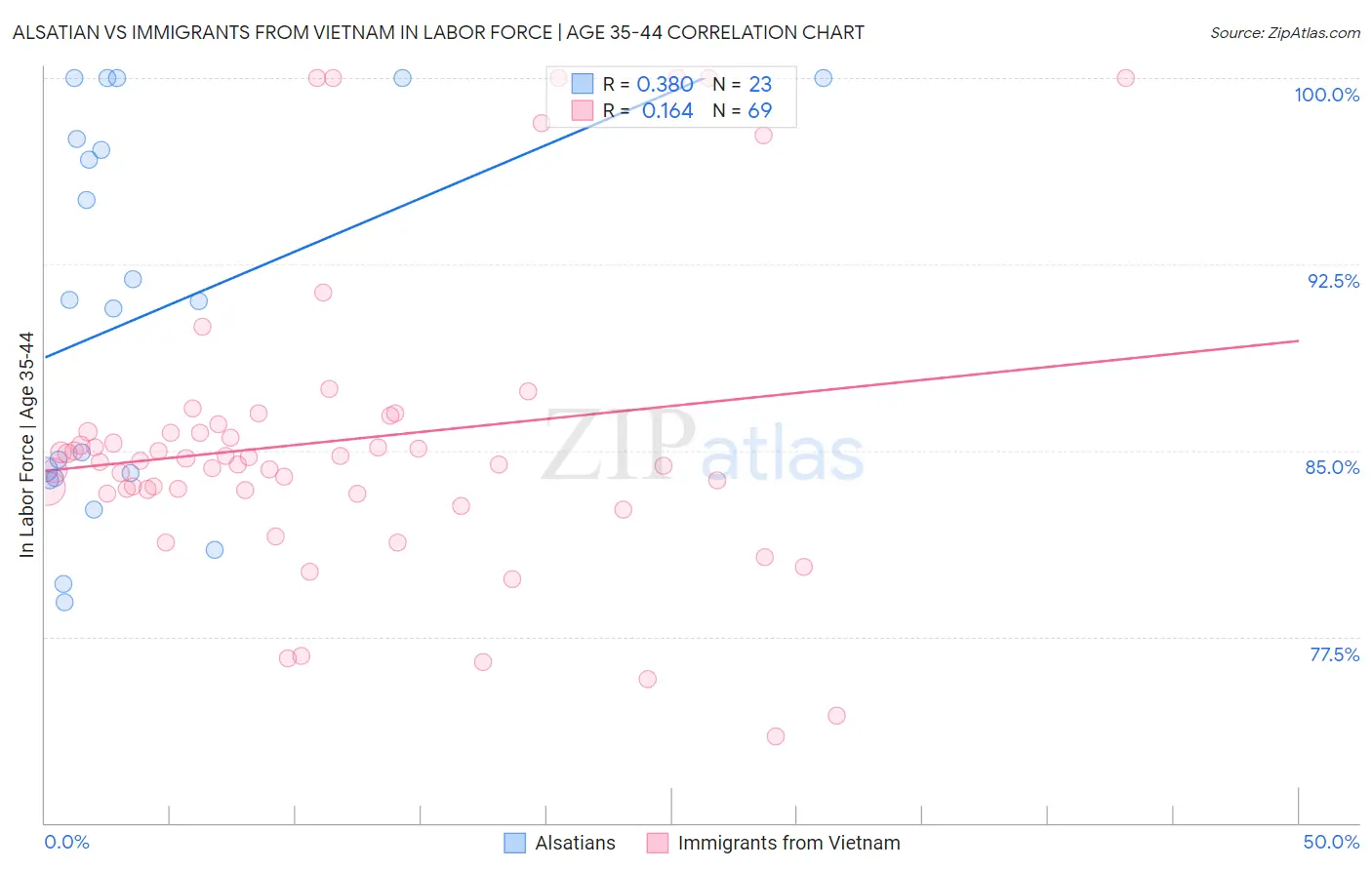 Alsatian vs Immigrants from Vietnam In Labor Force | Age 35-44