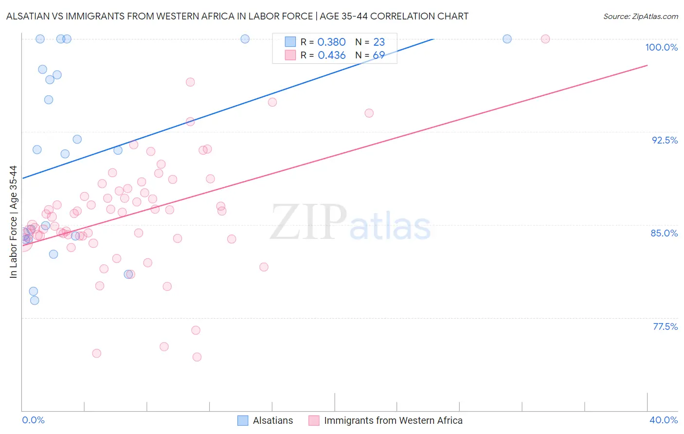 Alsatian vs Immigrants from Western Africa In Labor Force | Age 35-44