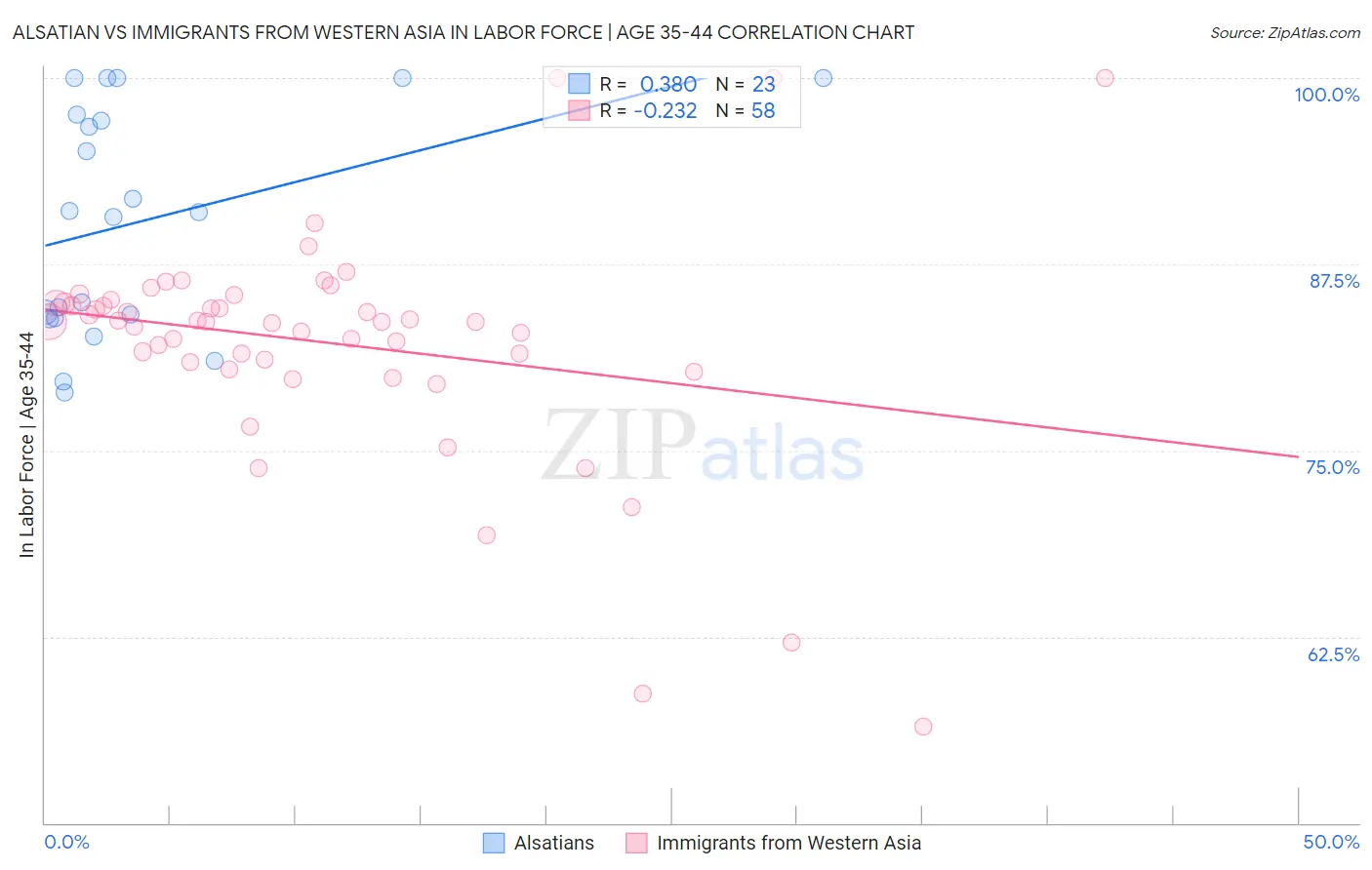 Alsatian vs Immigrants from Western Asia In Labor Force | Age 35-44