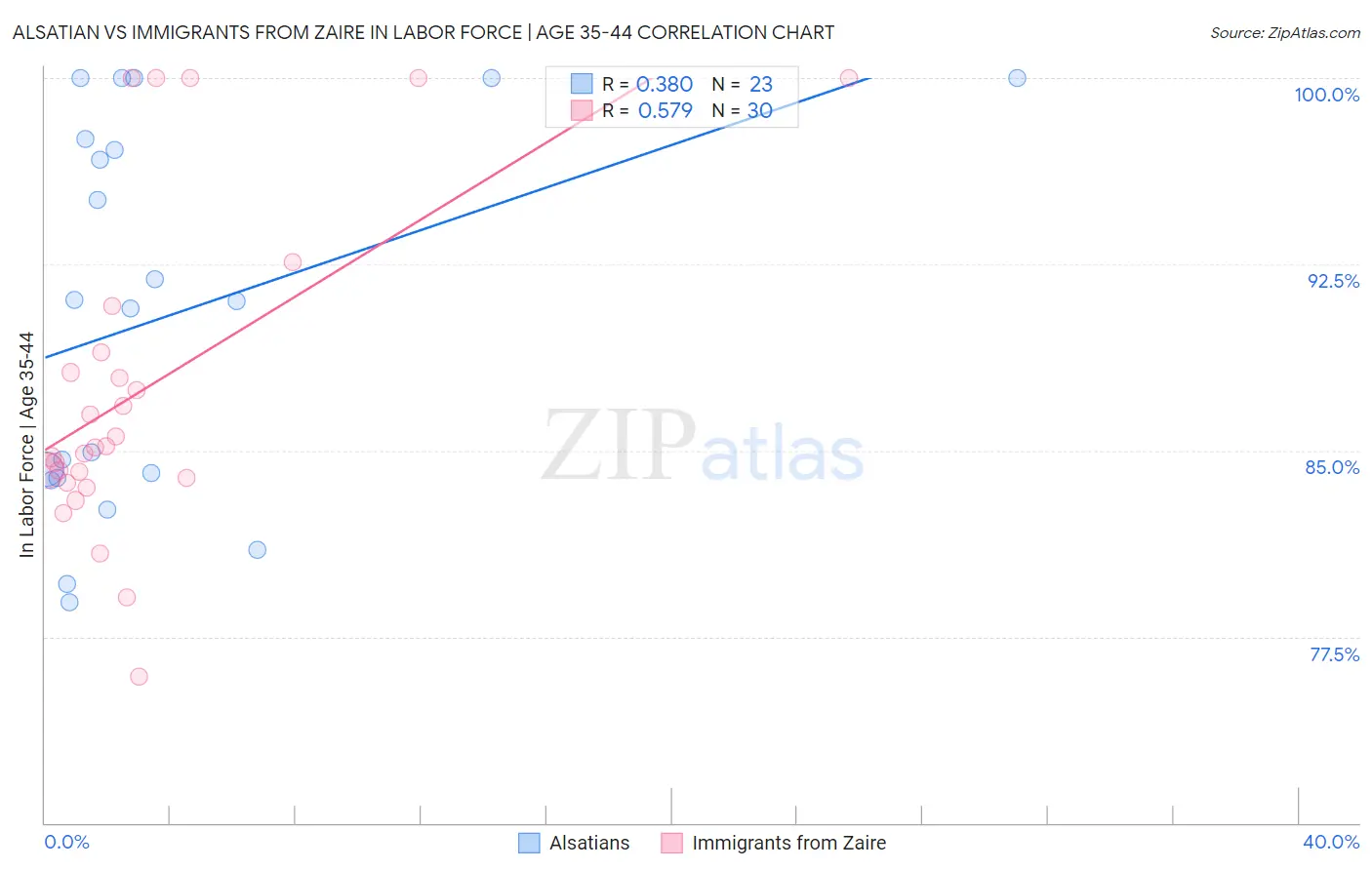 Alsatian vs Immigrants from Zaire In Labor Force | Age 35-44
