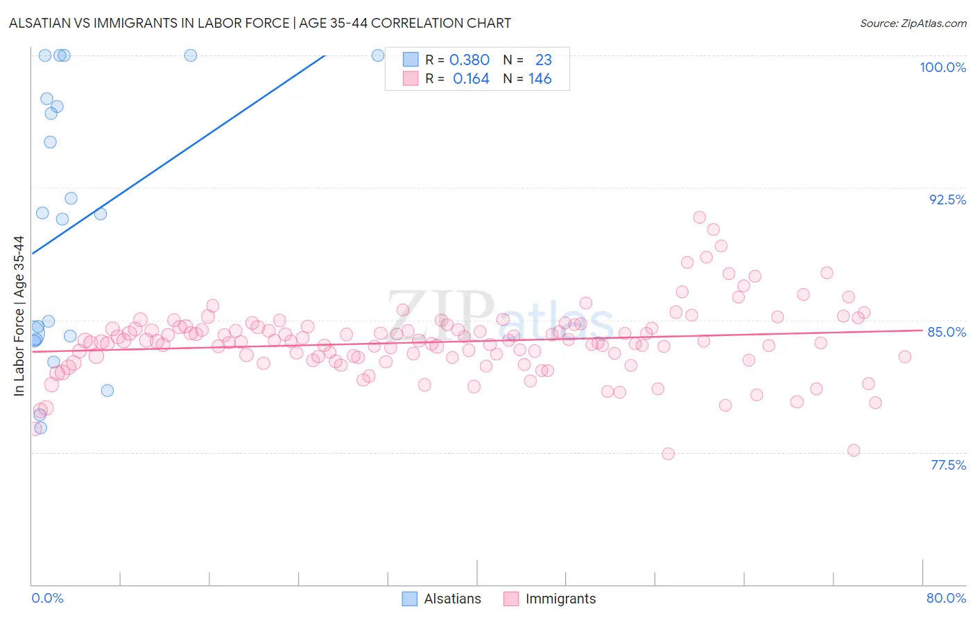 Alsatian vs Immigrants In Labor Force | Age 35-44
