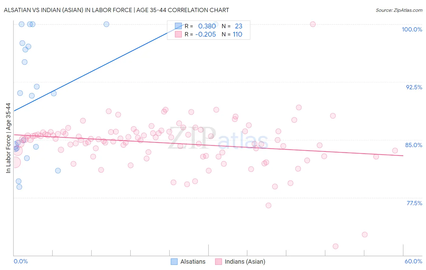 Alsatian vs Indian (Asian) In Labor Force | Age 35-44