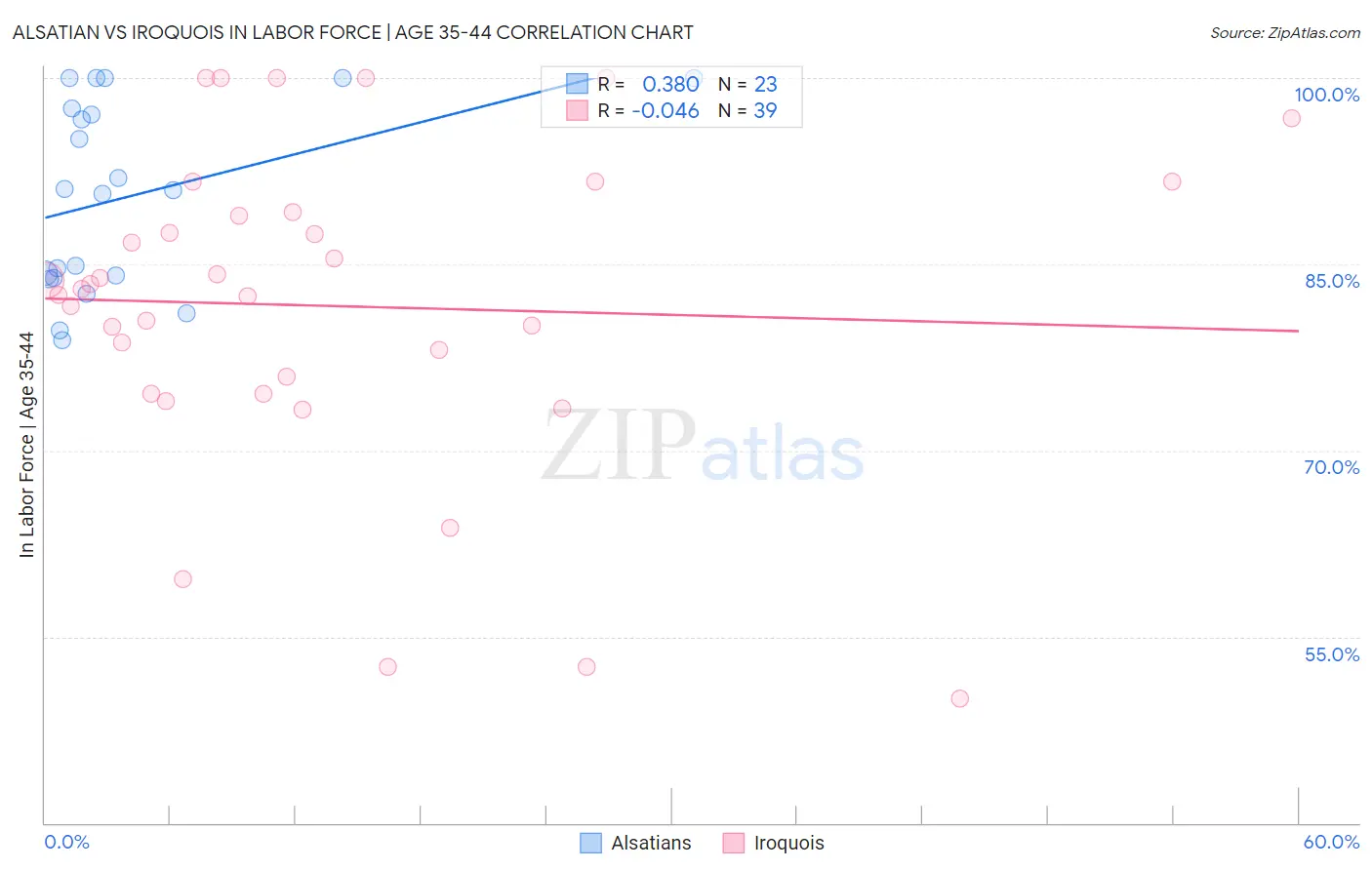 Alsatian vs Iroquois In Labor Force | Age 35-44