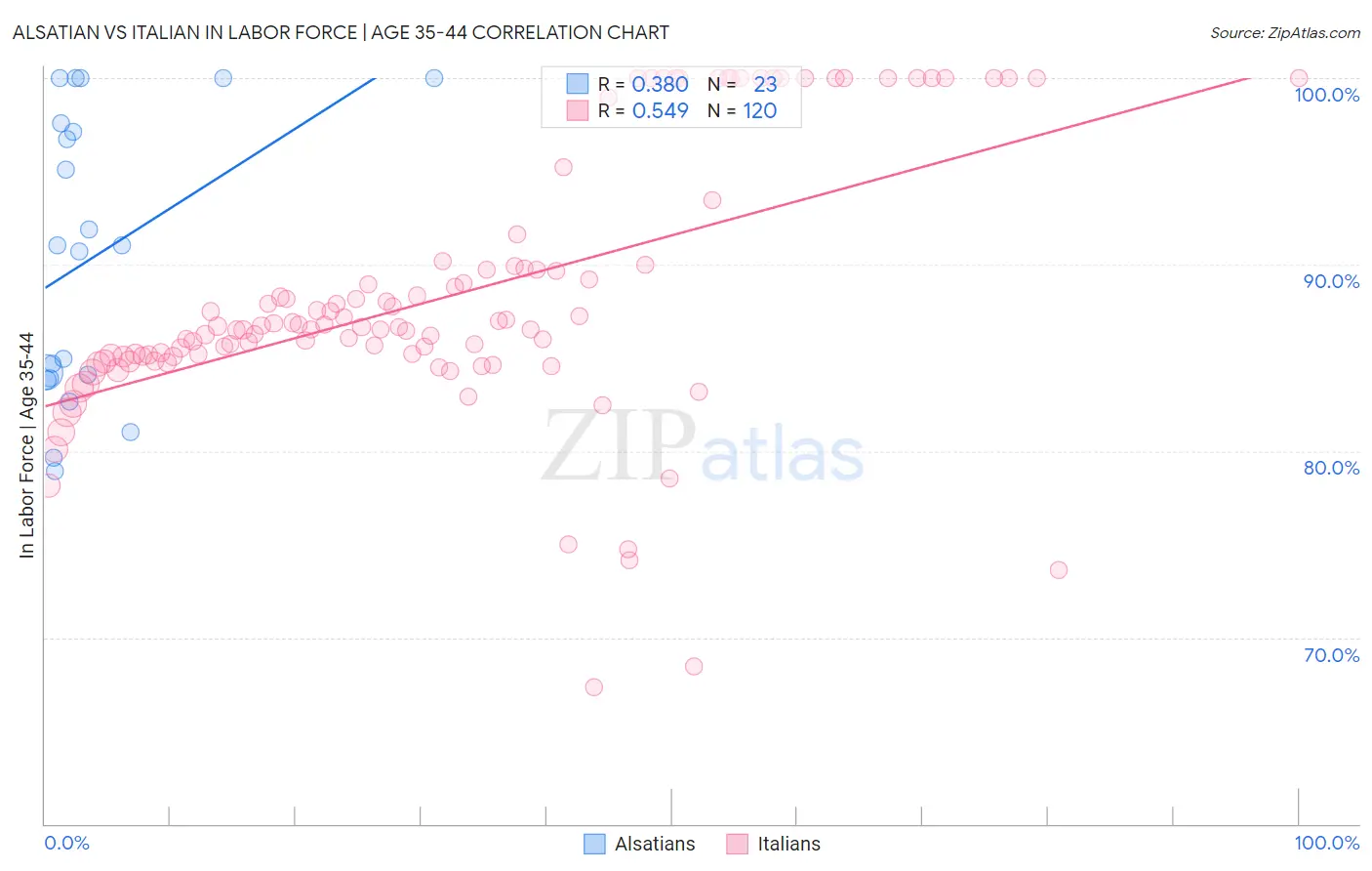 Alsatian vs Italian In Labor Force | Age 35-44