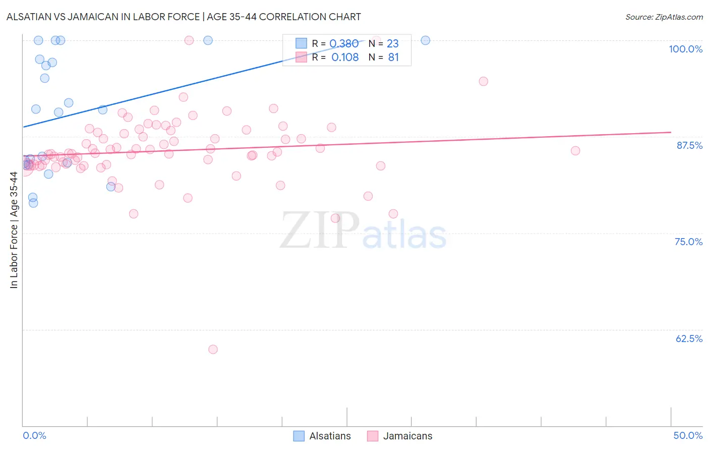 Alsatian vs Jamaican In Labor Force | Age 35-44