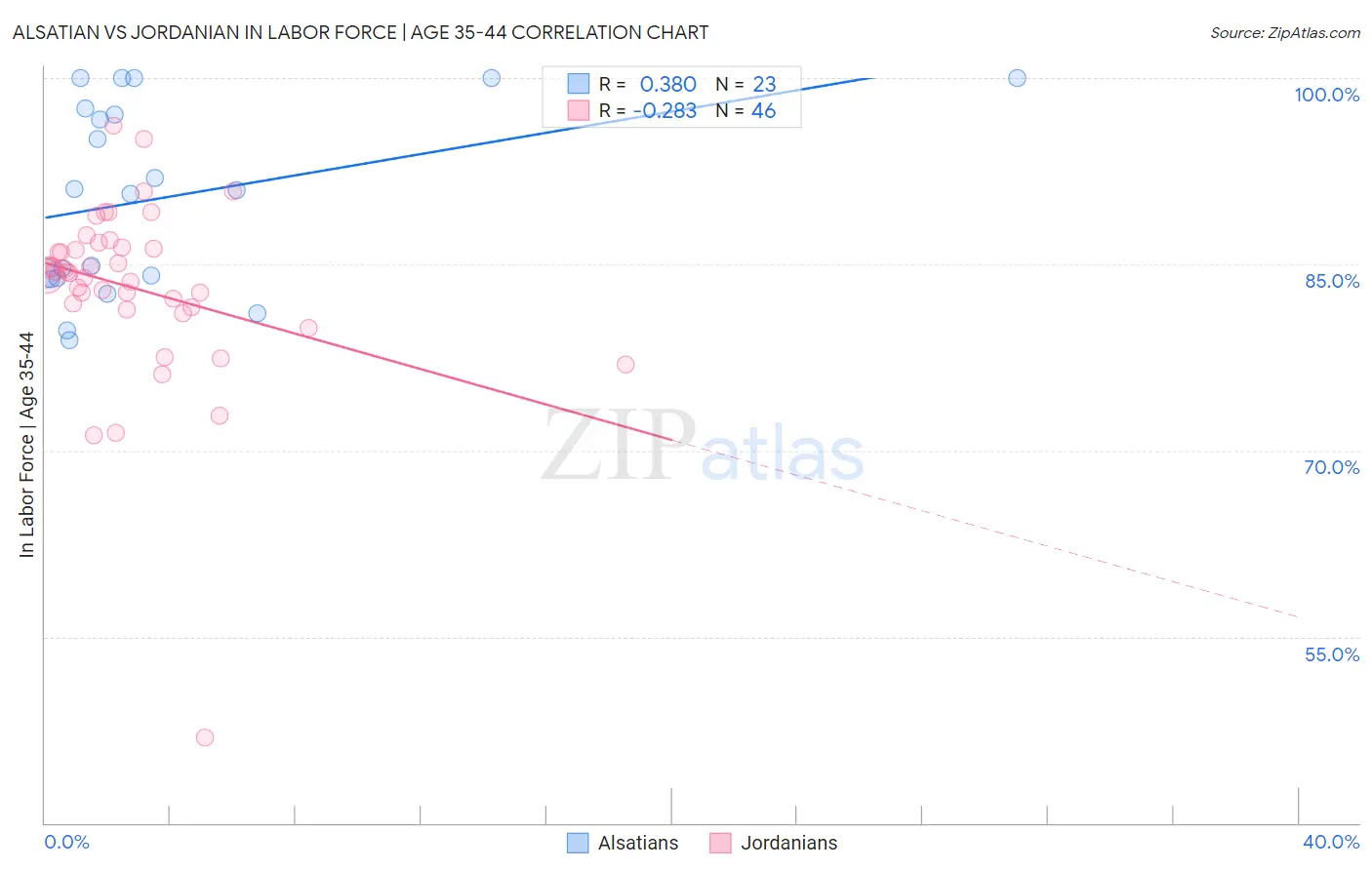 Alsatian vs Jordanian In Labor Force | Age 35-44