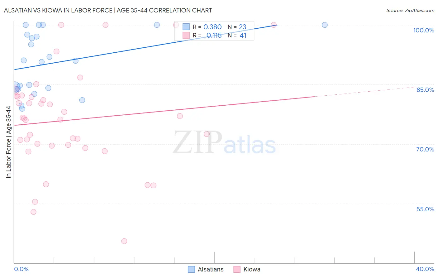 Alsatian vs Kiowa In Labor Force | Age 35-44