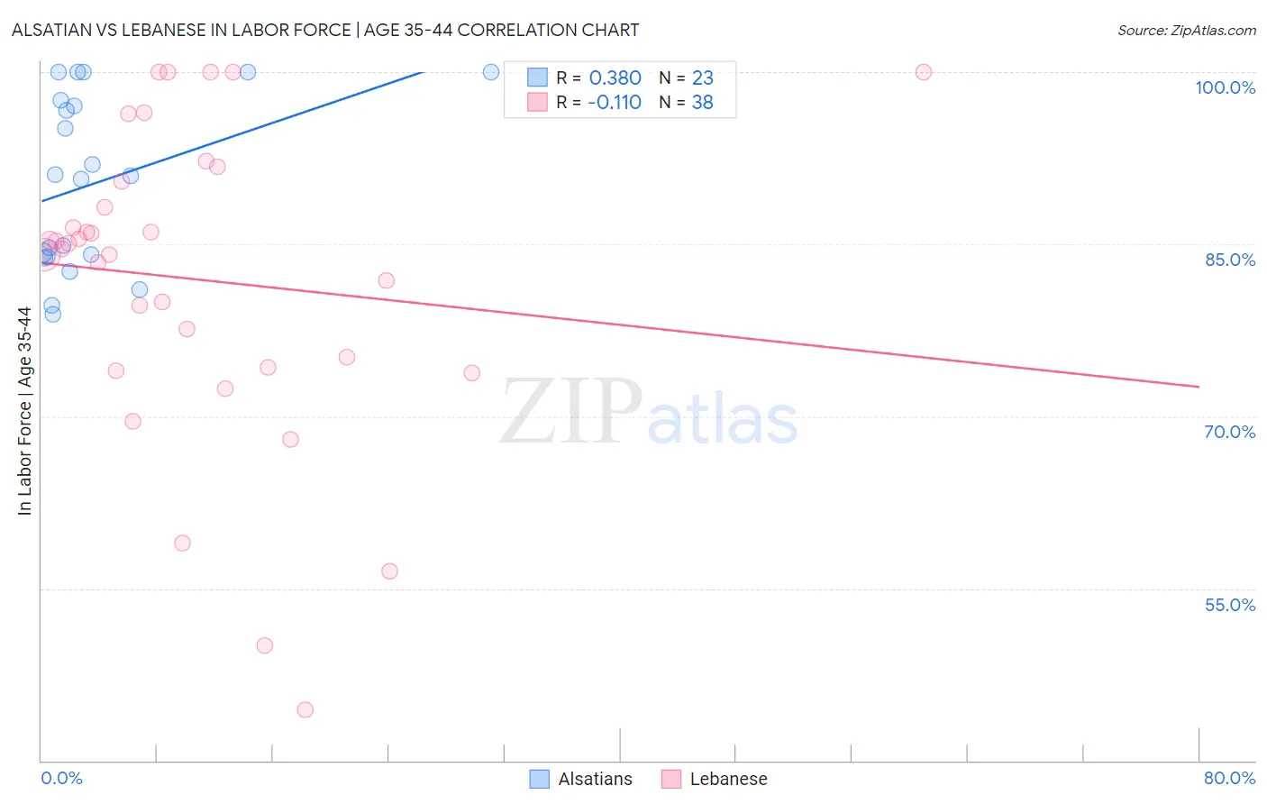 Alsatian vs Lebanese In Labor Force | Age 35-44