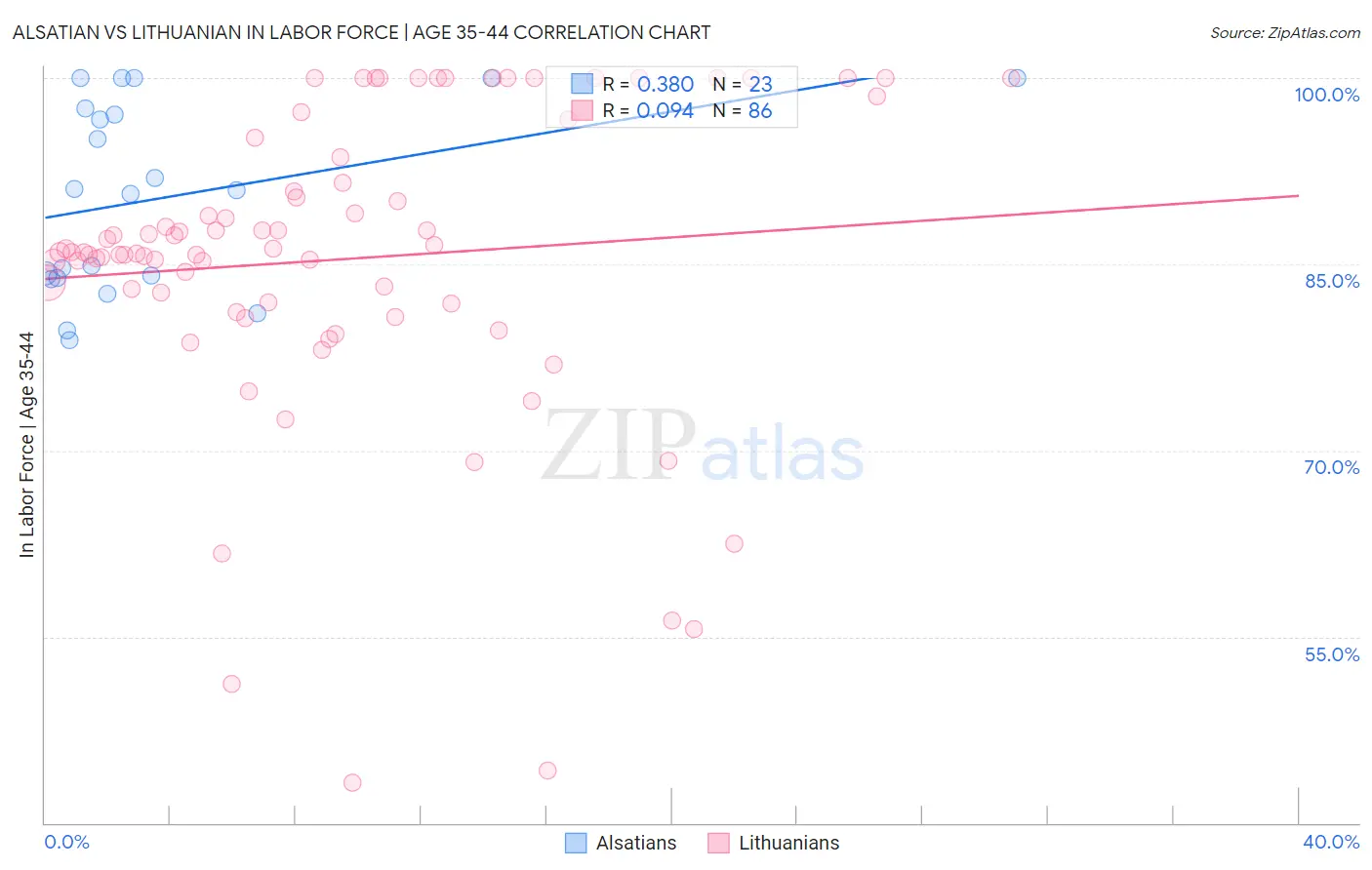 Alsatian vs Lithuanian In Labor Force | Age 35-44