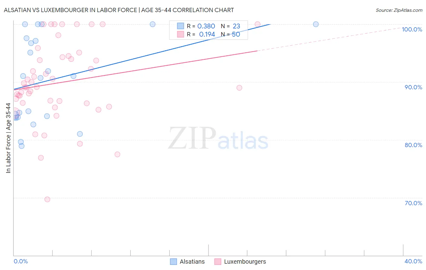 Alsatian vs Luxembourger In Labor Force | Age 35-44
